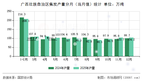 广西壮族自治区焦炭产量分月（当月值）统计