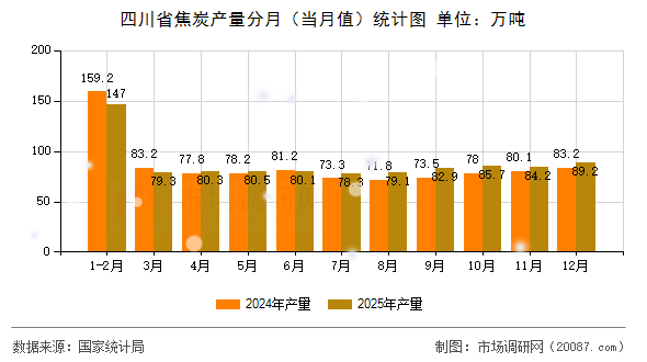 四川省焦炭产量分月(当月值)统计图 四川省焦炭产量分月(当月值)统计图
