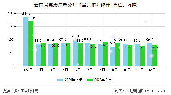 云南省焦炭产量分月(当月值)统计 云南省焦炭产量分月(当月值)统计