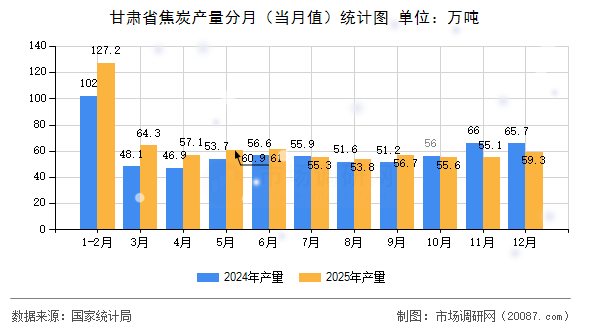 甘肃省焦炭产量分月（当月值）统计图