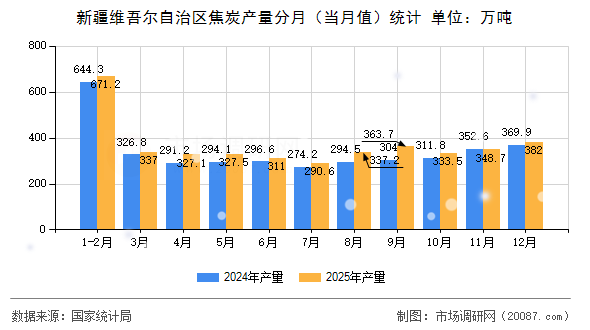 新疆维吾尔自治区焦炭产量分月(当月值)统计 新疆维吾尔自治区焦炭产量分月(当月值)统计