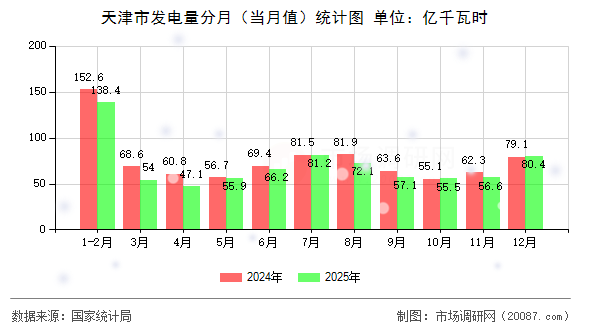 天津市发电量分月（当月值）统计图
