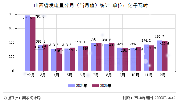 山西省发电量分月(当月值)统计 山西省发电量分月(当月值)统计