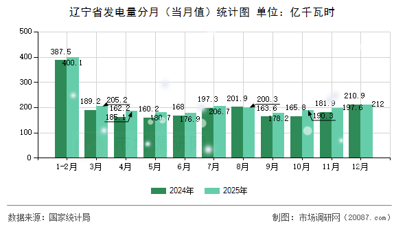 辽宁省发电量分月(当月值)统计图 辽宁省发电量分月(当月值)统计图