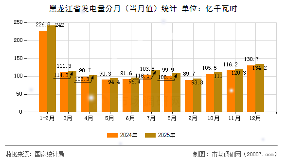 黑龙江省发电量分月(当月值)统计 黑龙江省发电量分月(当月值)统计