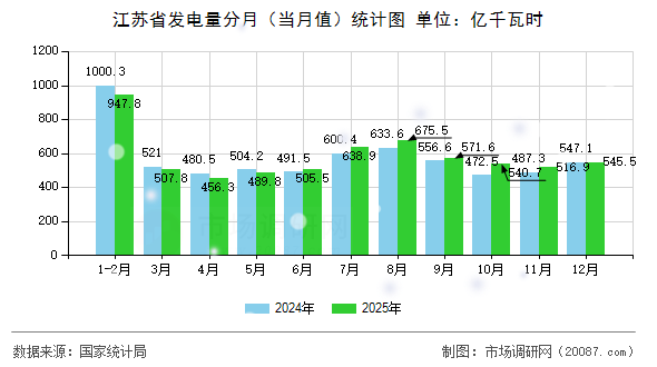 江苏省发电量分月（当月值）统计图