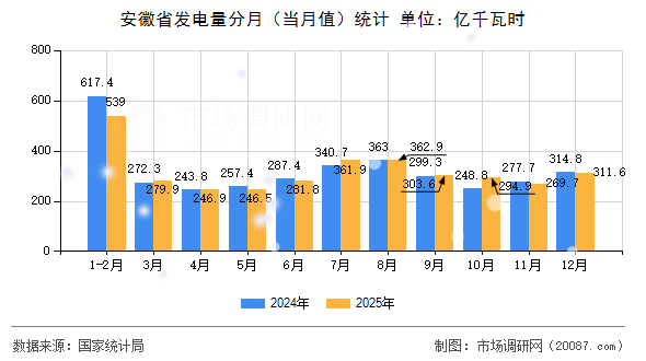 安徽省发电量分月(当月值)统计 安徽省发电量分月(当月值)统计