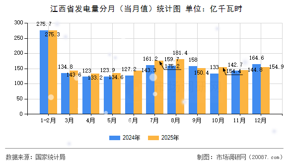 江西省发电量分月（当月值）统计图