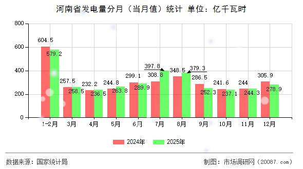 河南省发电量分月(当月值)统计 河南省发电量分月(当月值)统计
