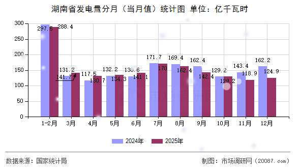湖南省发电量分月（当月值）统计图