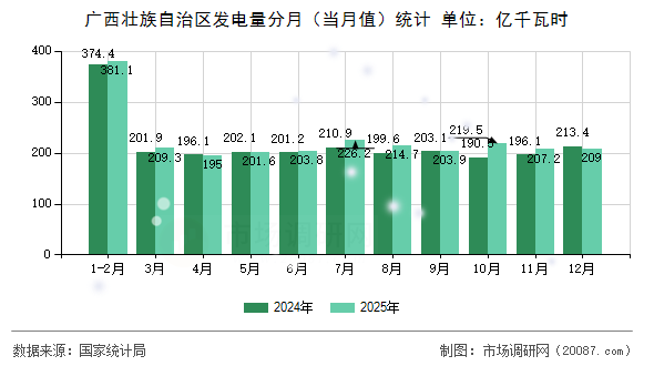 广西壮族自治区发电量分月（当月值）统计
