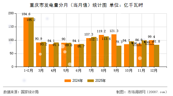 重庆市发电量分月（当月值）统计图