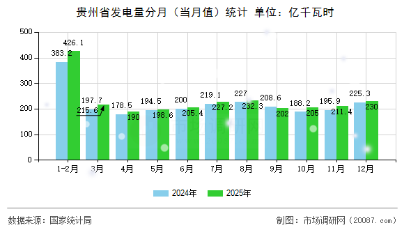贵州省发电量分月(当月值)统计 贵州省发电量分月(当月值)统计