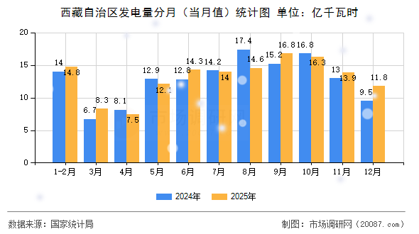 西藏自治区发电量分月(当月值)统计图 西藏自治区发电量分月(当月值)统计图