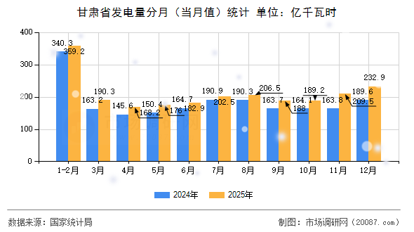 甘肃省发电量分月(当月值)统计 甘肃省发电量分月(当月值)统计