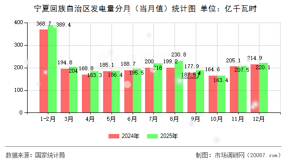 宁夏回族自治区发电量分月（当月值）统计图