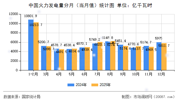 中国火力发电量分月（当月值）统计图