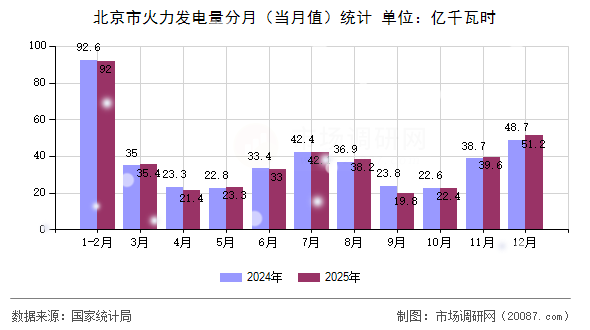 北京市火力发电量分月(当月值)统计 北京市火力发电量分月(当月值)统计