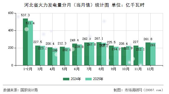 河北省火力发电量分月(当月值)统计图 河北省火力发电量分月(当月值)统计图