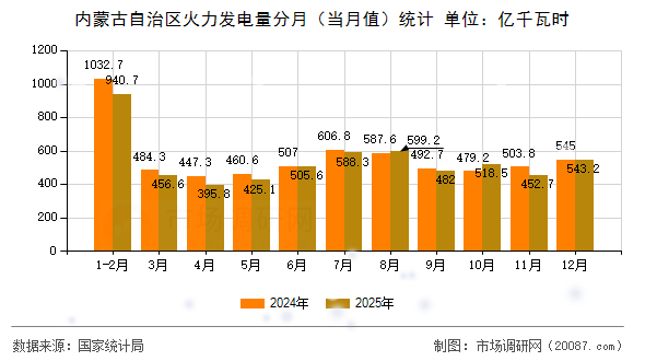 内蒙古自治区火力发电量分月(当月值)统计 内蒙古自治区火力发电量分月(当月值)统计