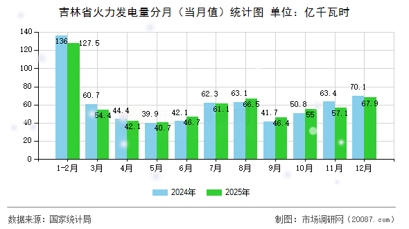 吉林省火力发电量分月(当月值)统计图 吉林省火力发电量分月(当月值)统计图