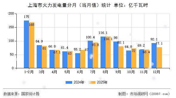 上海市火力发电量分月（当月值）统计