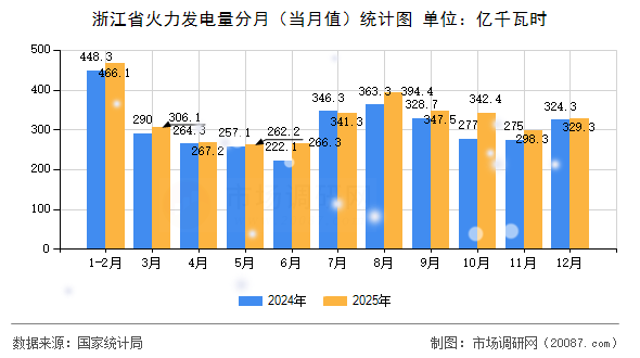 浙江省火力发电量分月(当月值)统计图 浙江省火力发电量分月(当月值)统计图