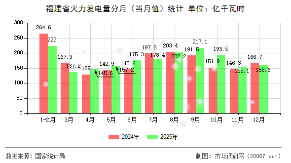 福建省火力发电量分月（当月值）统计