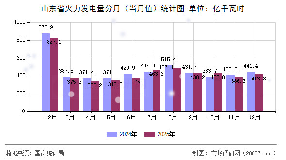 山东省火力发电量分月（当月值）统计图