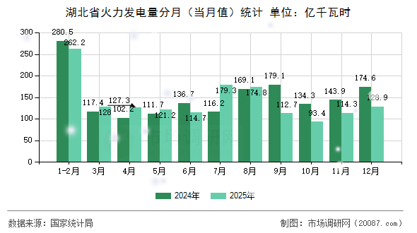 湖北省火力发电量分月(当月值)统计 湖北省火力发电量分月(当月值)统计