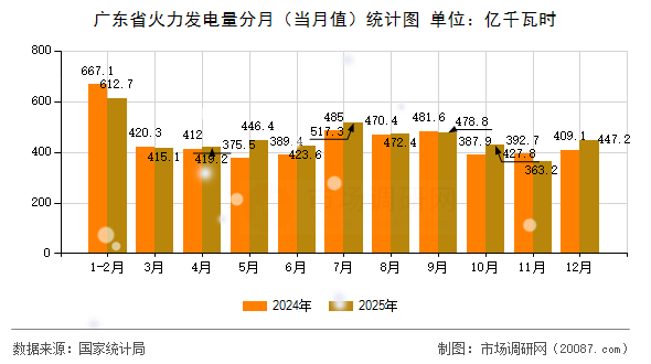 广东省火力发电量分月(当月值)统计图 广东省火力发电量分月(当月值)统计图