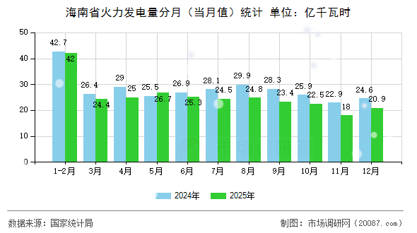 海南省火力发电量分月（当月值）统计