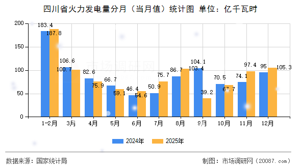 四川省火力发电量分月(当月值)统计图 四川省火力发电量分月(当月值)统计图