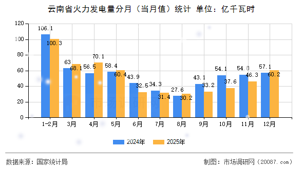 云南省火力发电量分月(当月值)统计 云南省火力发电量分月(当月值)统计