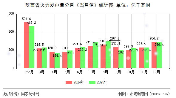 陕西省火力发电量分月（当月值）统计图