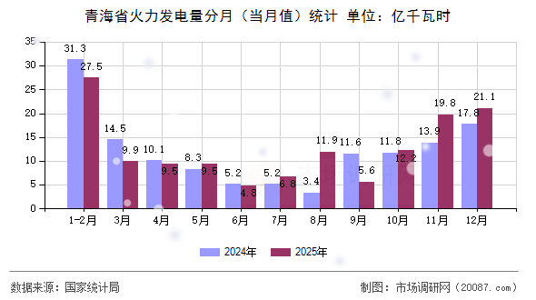 青海省火力发电量分月（当月值）统计