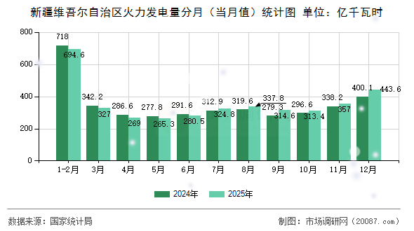 新疆维吾尔自治区火力发电量分月(当月值)统计图 新疆维吾尔自治区火力发电量分月(当月值)统计图