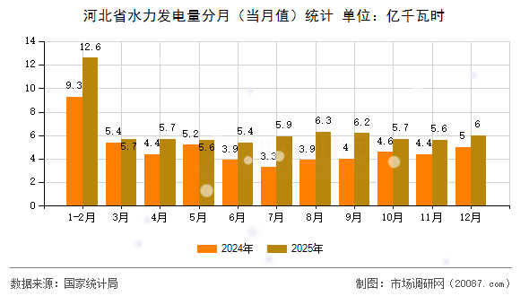 河北省水力发电量分月（当月值）统计