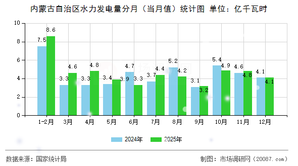 内蒙古自治区水力发电量分月（当月值）统计图