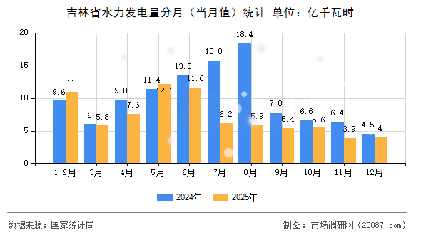 吉林省水力发电量分月（当月值）统计