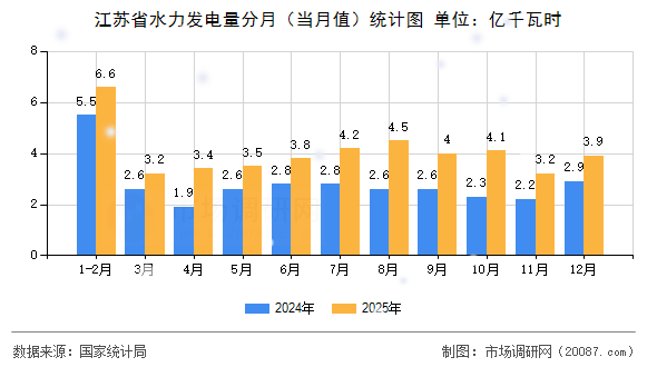 江苏省水力发电量分月(当月值)统计图 江苏省水力发电量分月(当月值)统计图