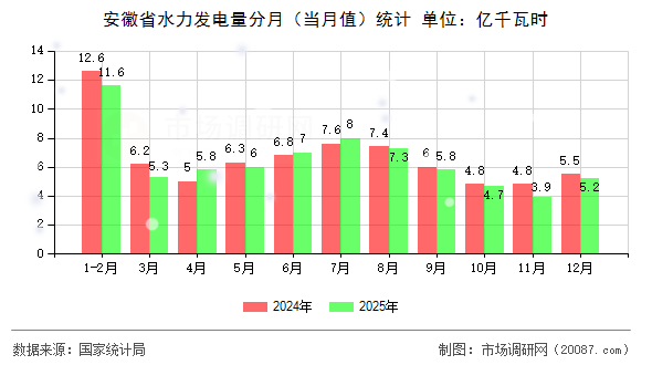 安徽省水力发电量分月(当月值)统计 安徽省水力发电量分月(当月值)统计