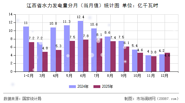 江西省水力发电量分月（当月值）统计图