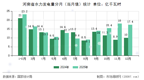 河南省水力发电量分月(当月值)统计 河南省水力发电量分月(当月值)统计