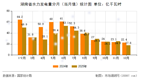 湖南省水力发电量分月（当月值）统计图