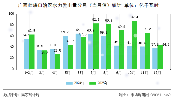 广西壮族自治区水力发电量分月（当月值）统计