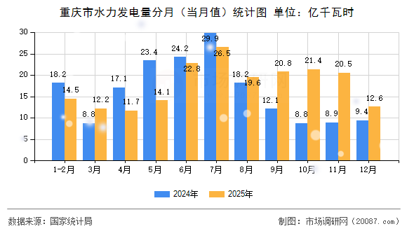 重庆市水力发电量分月（当月值）统计图
