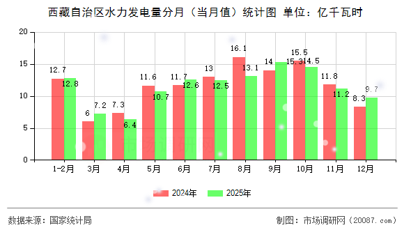 西藏自治区水力发电量分月(当月值)统计图 西藏自治区水力发电量分月(当月值)统计图