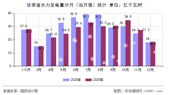 甘肃省水力发电量分月(当月值)统计 甘肃省水力发电量分月(当月值)统计