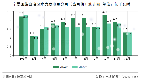 宁夏回族自治区水力发电量分月(当月值)统计图 宁夏回族自治区水力发电量分月(当月值)统计图